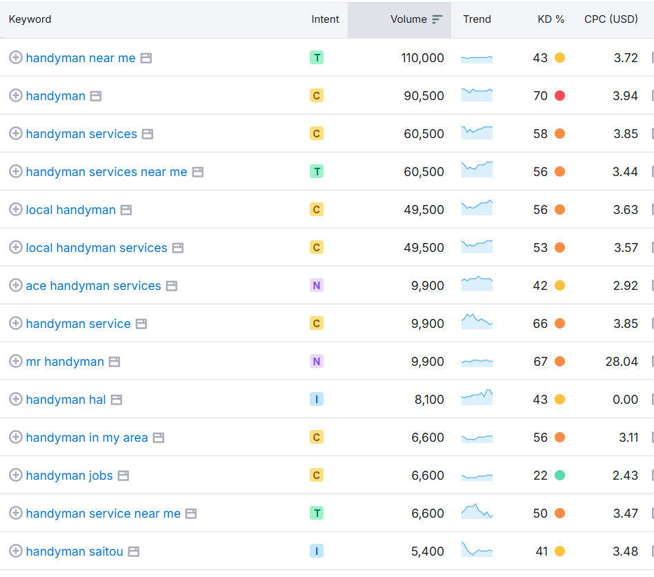 Keyword Research for Handyman Business