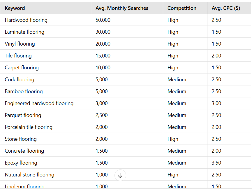 Keyword Research For a Flooring