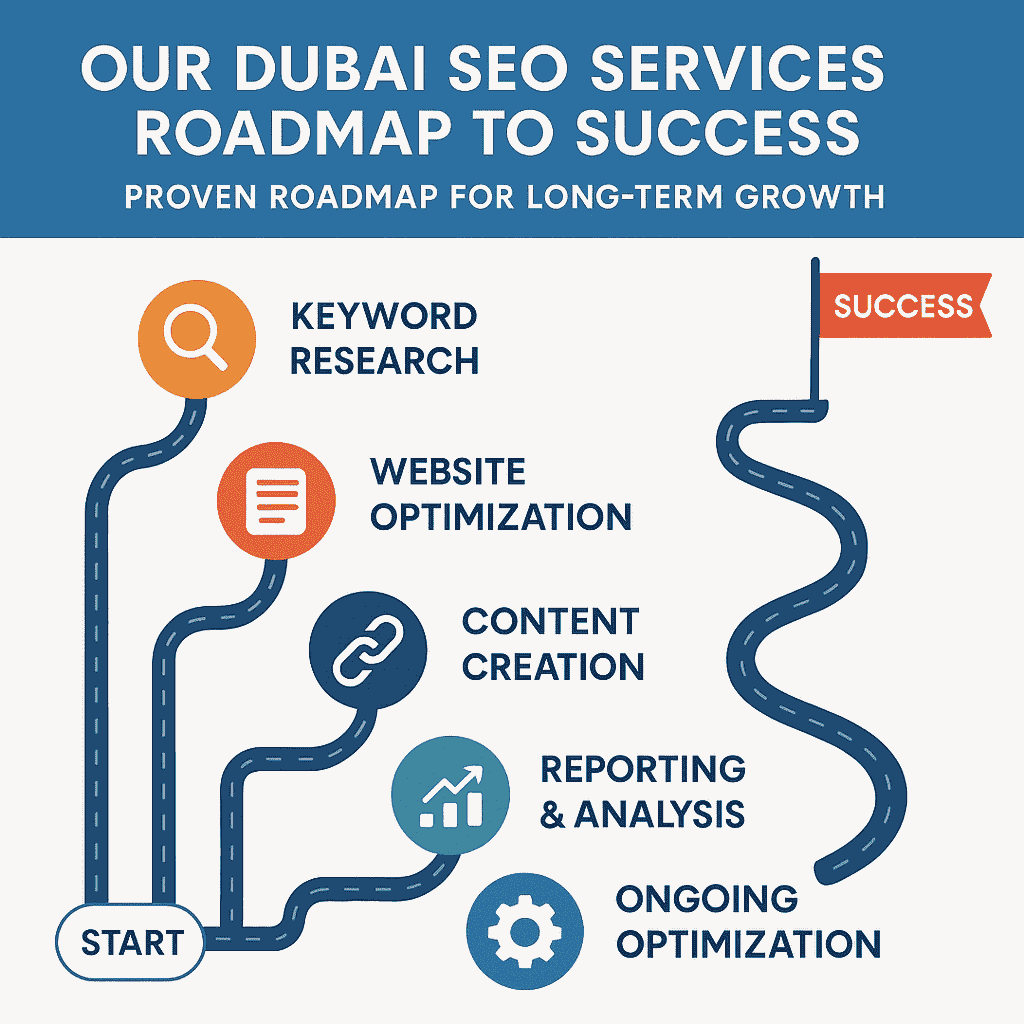 Our Dubai SEO Services Roadmap to Success - Proven Roadmap for Long-Term Growth
